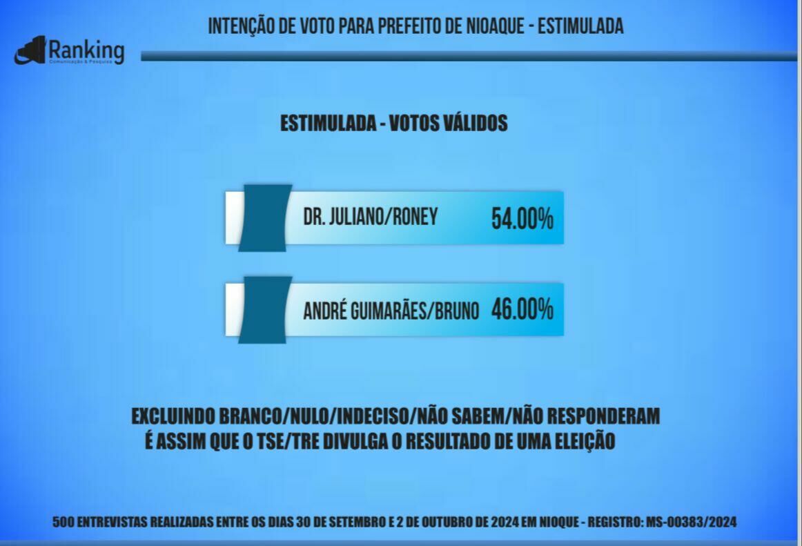 Imagem de compartilhamento para o artigo Última pesquisa Ranking dá vitória para Dr. Juliano com 54% dos votos válidos em Nioaque da MS Todo dia